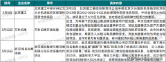 一是添加线上申请和线知审核成果体例